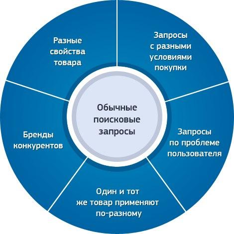 Разделение поисковых запросов в контекстной рекламе