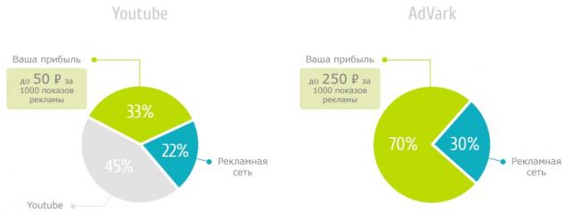 Пирог прибыли от видеорекламы