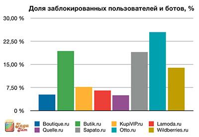 Доля заблокированных пользователей и ботов, %