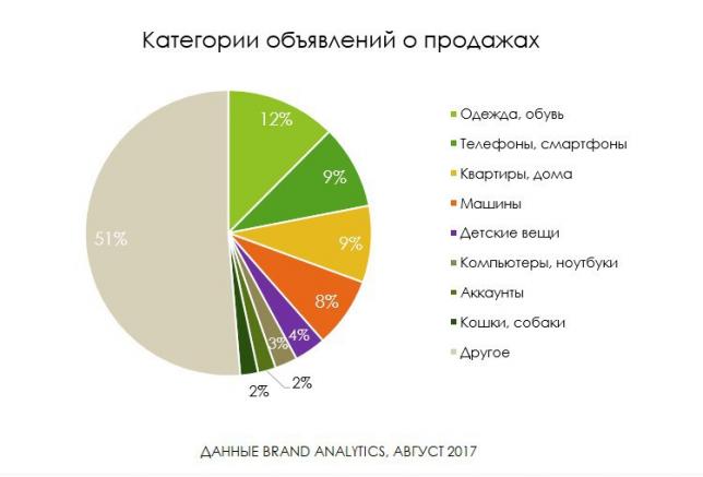 Категории объявлений о продажах