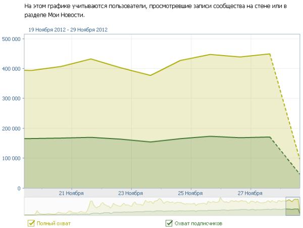 Статистика охвата пользователей