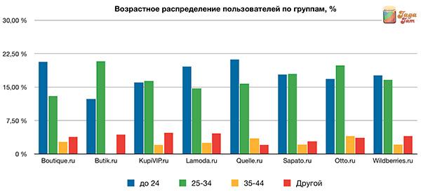 Возрастное распределение пользователей по группам, %