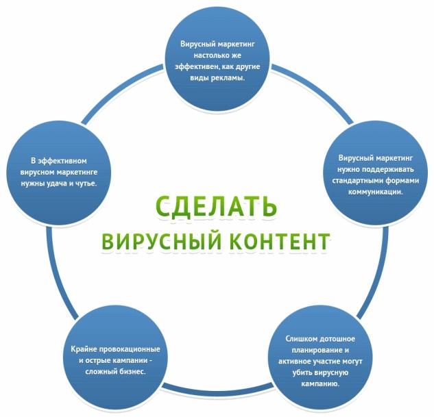 Виральный контент и правила постинга