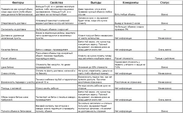 Карта ценности продукта по продаже бетона, полная версия