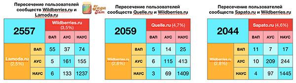 Пересечение аудиторий анализируемых сообществ