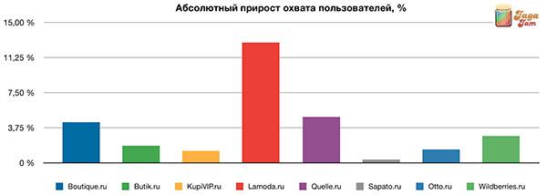 Абсолютный прирост охвата пользователей, %