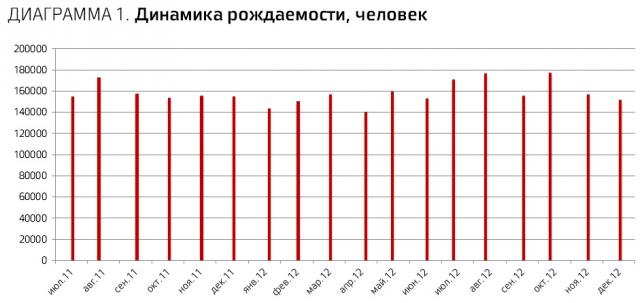 динамика рождаемости