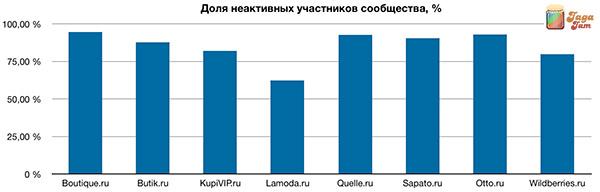 Доля неактивных участников сообщества, %