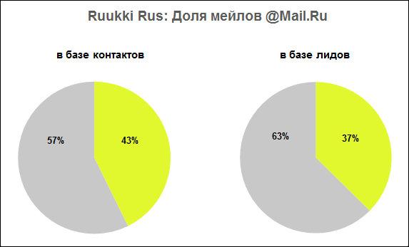 Mail.Ru база данных соотношение лиды контакты