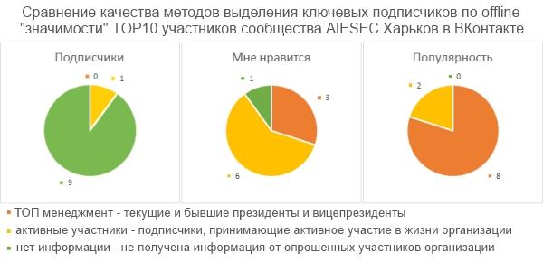 Результаты сравнения