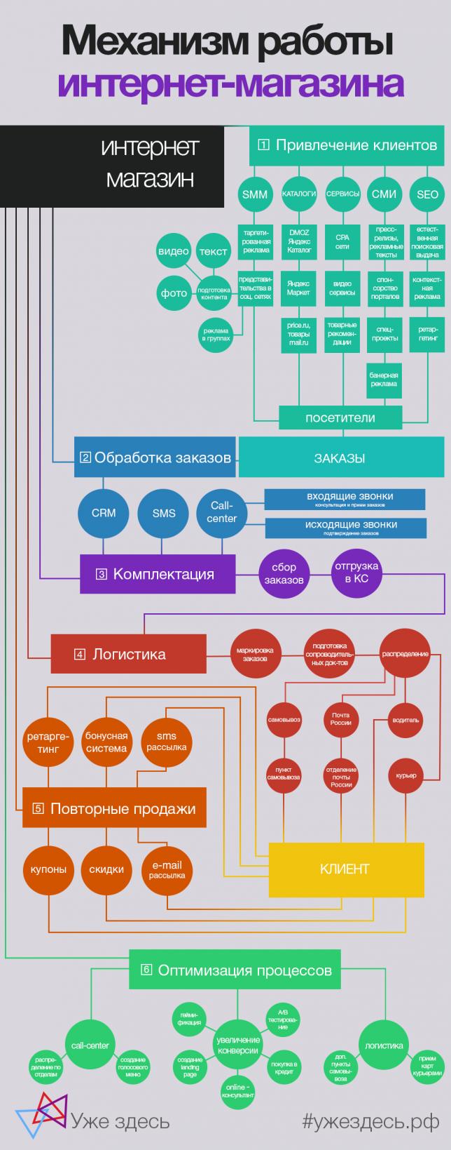 Центр Продаж Интернет Магазина