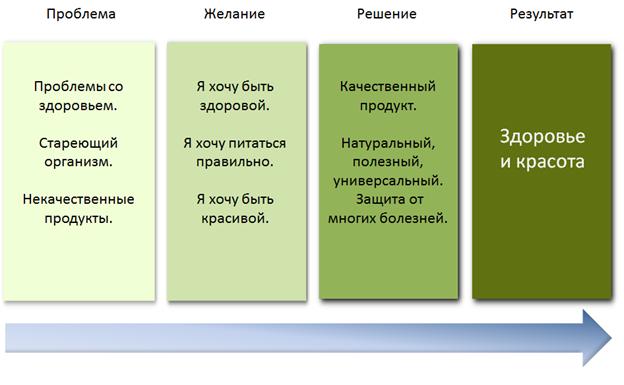 желание и результат