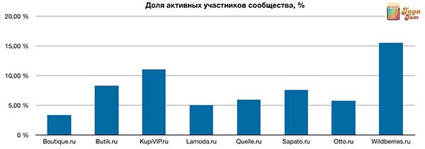 Доля активных участников сообщества, %