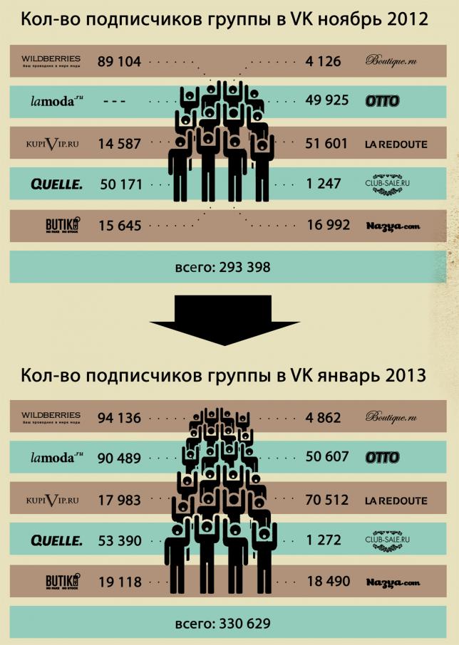 Динамика численности групп ВК ТОП-10 интернет-магазинов одежды, чел. (ноябрь 2012 – январь 2013) 