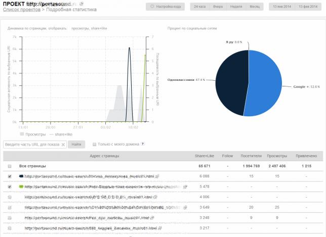 Подробная статистика социальной активности с постраничными выкладками UpToLike