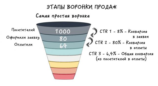 Этапы воронки продаж