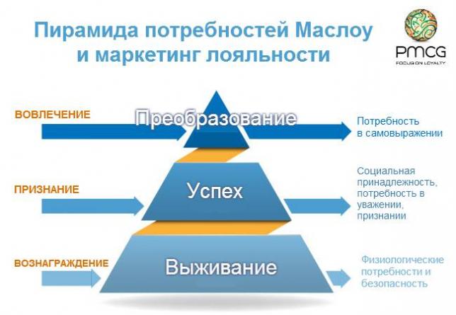 Пирамида потребностей Маслоу и маркетинг лояльности