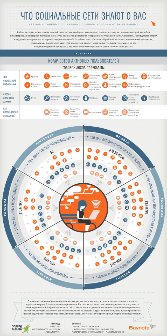 Что социальные сети знают о вас?