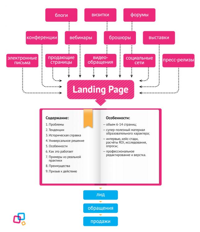 Схема работы White Paper на примере веб-студии