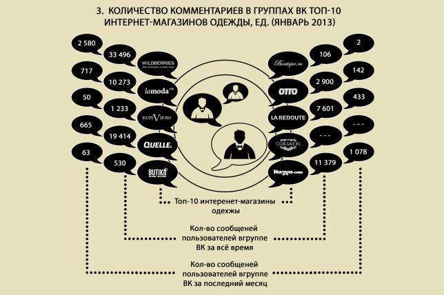 Количество комментариев в группах ВК ТОП-10 интернет-магазинов одежды, ед. (январь 2013)