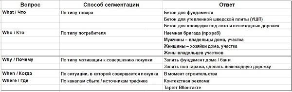 Сегментация аудитории по методу 5W 