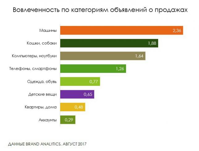 Вовлеченность по категориям