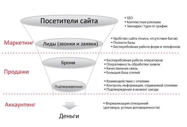 воронка продаж