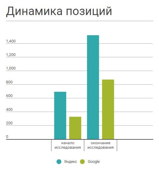 продвижение социальными сигналами