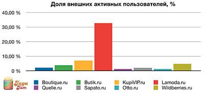 Доля внешних активных пользователей, %