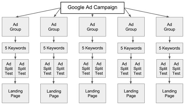 Правильная структура рекламной кампании для получения высокого ROI