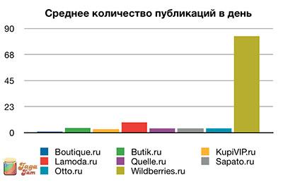 Среднее количество публикаций в день