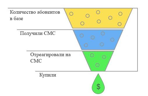 эффективность смс-рассылки