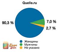 Quelle.ru