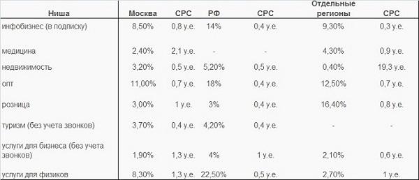 Средняя конверсия сайтов в разных нишах