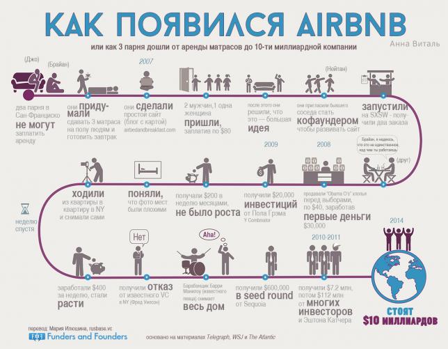 Как появился AirBNB