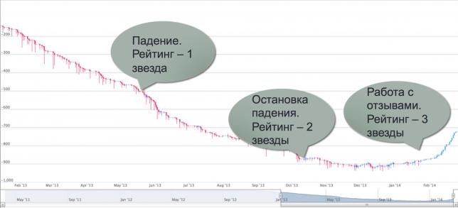 Работа с отзывами в Яндекс Маркет