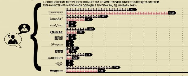 Соотношение месячного количества комментариев клиентов/представителей ТОП-10 интернет-магазинов одежды в группах ВК, ед. (январь 2013)