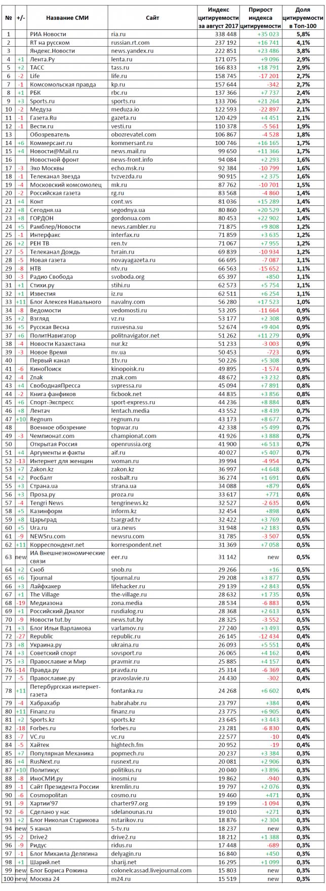 Топ-100 цитируемости медиаресурсов