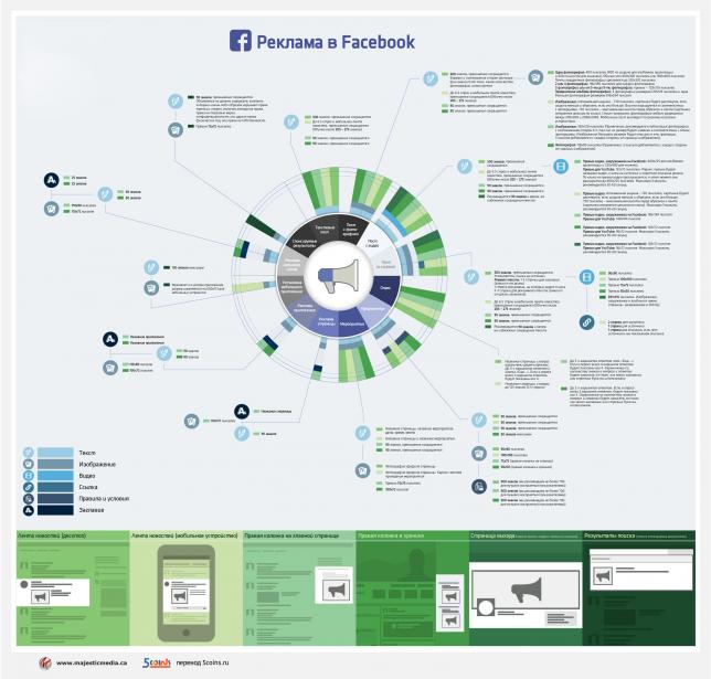 Форматы рекламы в Facebook