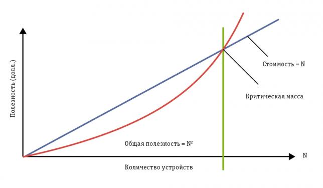 Закон Меткалфа и правила виральности