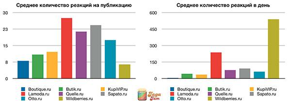 Среднее количество реакций на публикацию