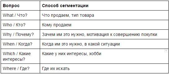 Сегментация аудитории по методу 5W