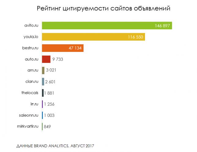 Рейтинг цитируемости сайтов объявлений