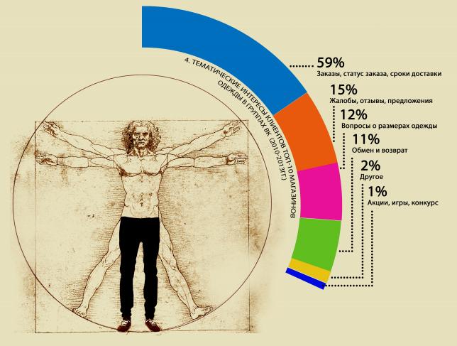 Тематические интересы клиентов ТОП-10 магазинов одежды в группах ВК (2010-2013гг.)