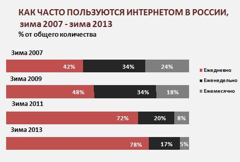 как часто интернет