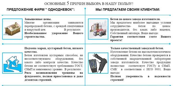 Неудачная отстройка от конкурентов на примере лендинга по продаже бетона