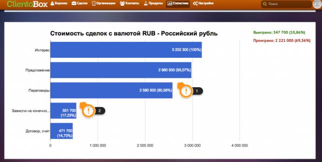 Воронка продаж ClientoBox