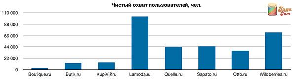 Чистый охват пользователей, чел.