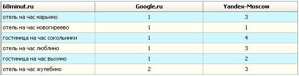 позиции в поисковых системах