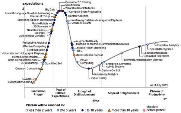 Gartner hype cycle (July-2013)